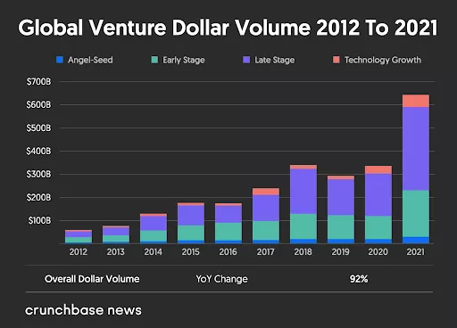 Venture capital volume growth 2012-2021.