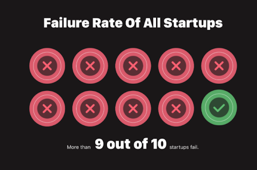 Startup failure rate: 9 out of 10.