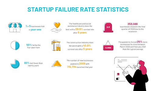 Startup failure rates by industry.