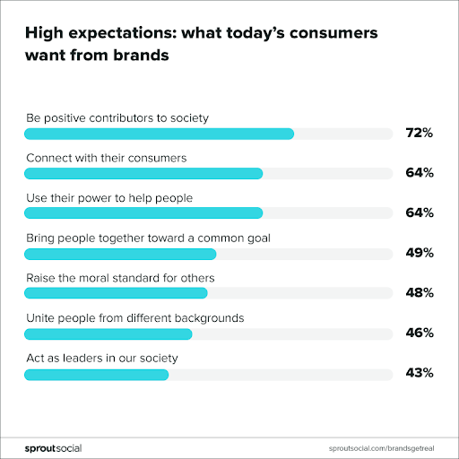 Consumer expectations of brands.