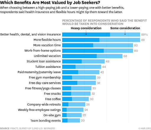 Job seeker benefit preferences.