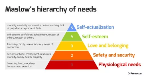 Maslow's hierarchy of needs.