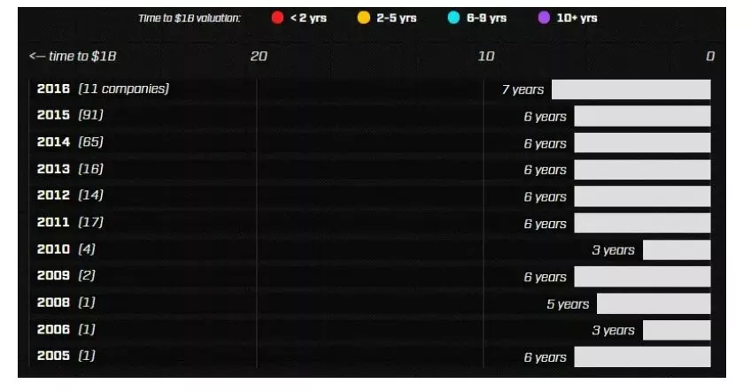 Time to $18 valuation.