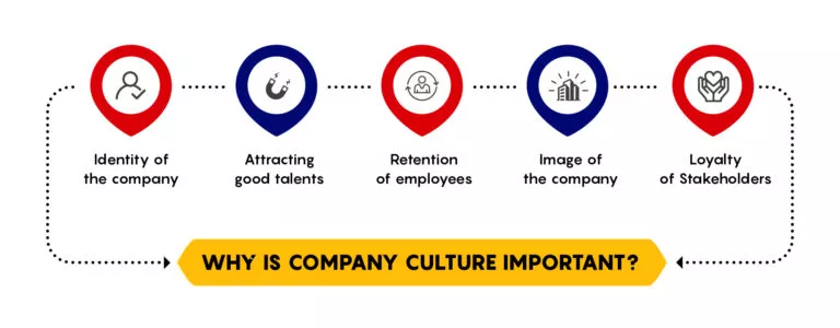 Company culture benefits: identity, attraction, retention, image, loyalty.
