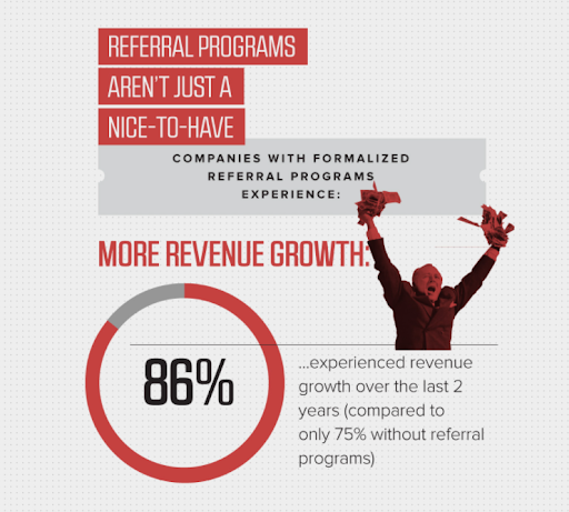 Referral programs boost revenue. 86% growth.