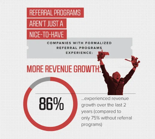 Referral programs boost revenue. 86% growth.