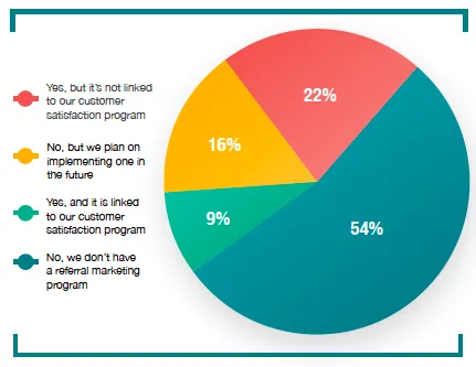 B2B referral program adoption rates.