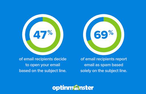 Email subject lines impact opens and spam.