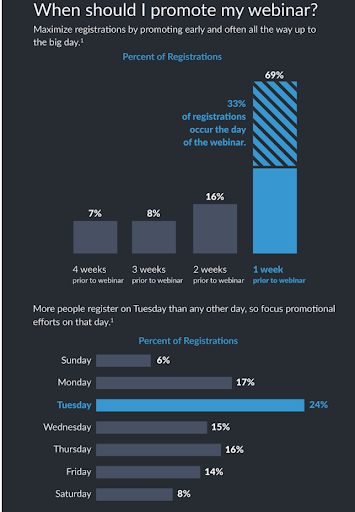 Webinar promotion schedule, by day.