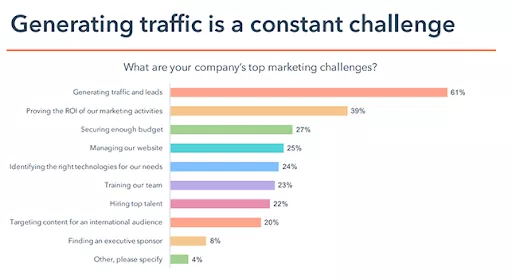 Marketing challenges: lead generation.