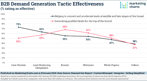 B2B demand gen tactic effectiveness.