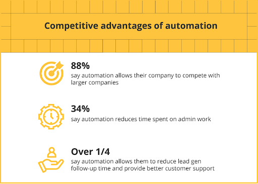 Automation's competitive advantages.