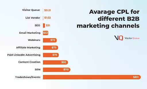 B2B marketing channel costs.