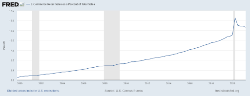E-commerce sales rise, mobile-first.