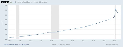 E-commerce sales rise, mobile-first.