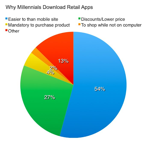 Millennial retail app use: ease of use most popular.