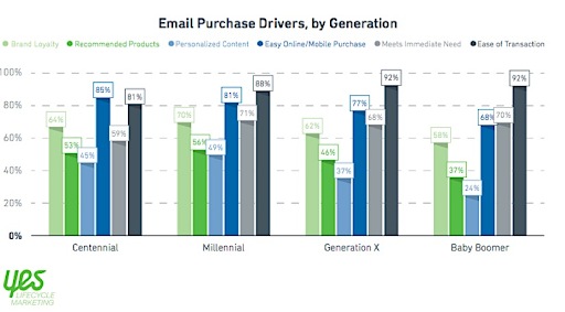 Gen X email purchase driver: ease of transaction.