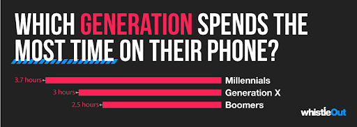 Phone time by generation.