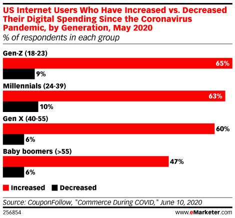Digital spending, by generation.