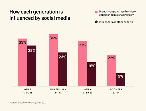 Social media influence by generation.