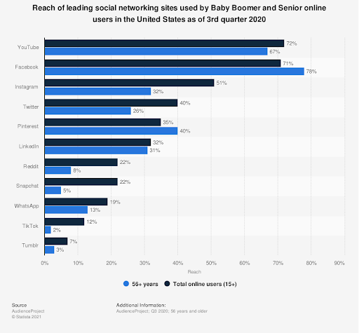 Baby boomer social media use in 2020.