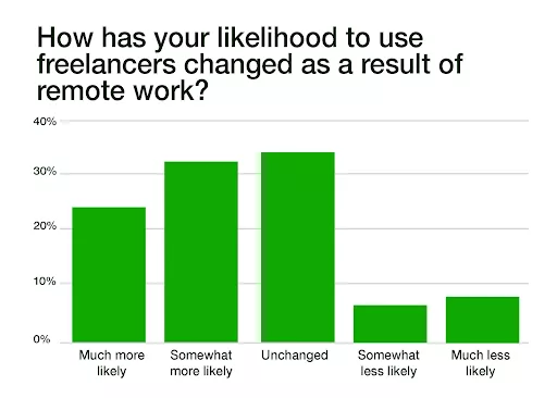 Freelancer hiring increased due to remote work.