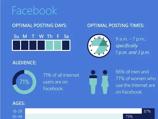 Facebook user demographics and optimal posting times.
