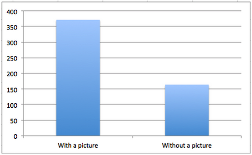 Facebook posts with images get more engagement.