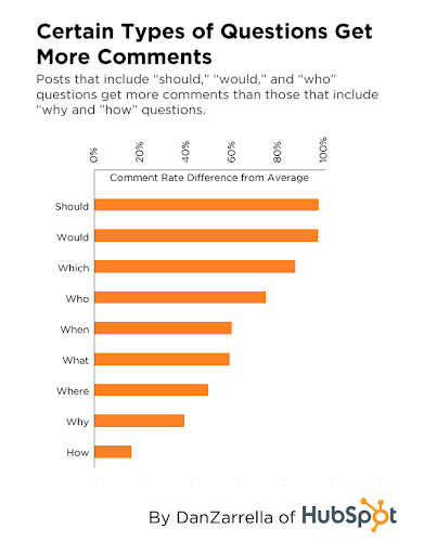 Question types & comment rates.