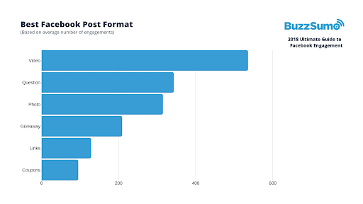 Facebook post formats by engagement.