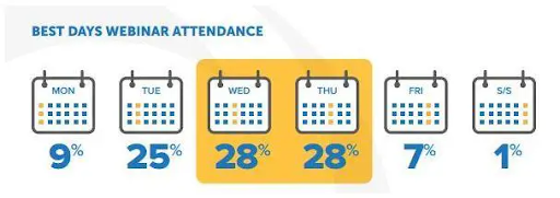 Webinar attendance by day.