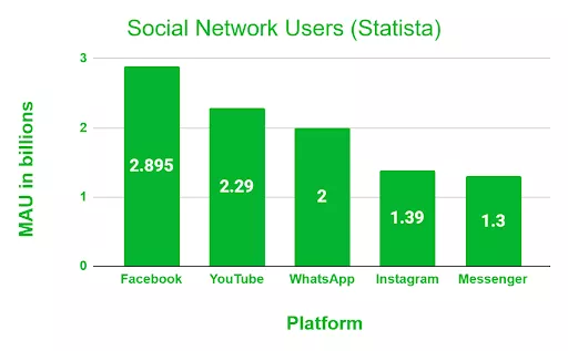 Facebook dominates social media.