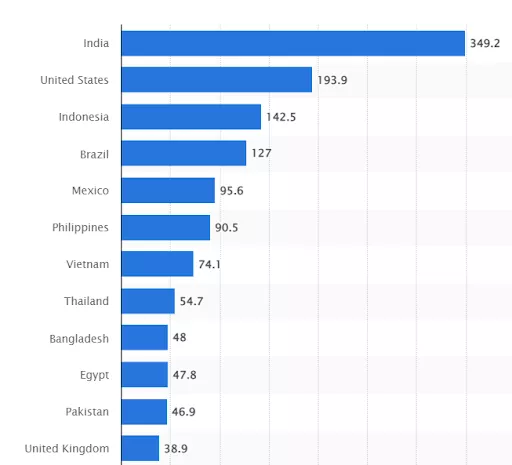 Facebook users by country.