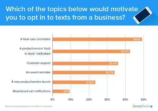 Customer SMS preferences.