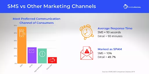 SMS marketing vs other channels.