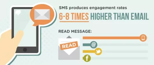 SMS engagement higher than email.