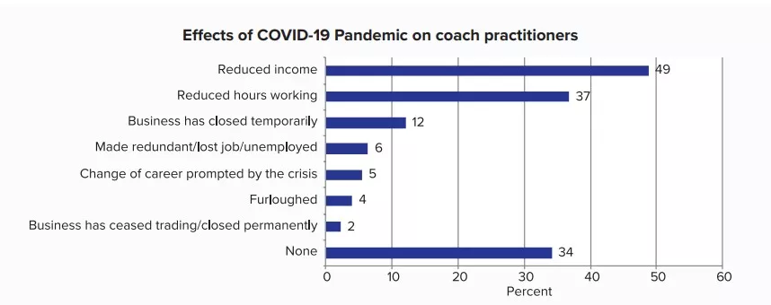 COVID-19 impact on coaches.