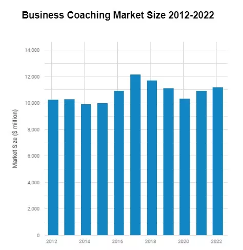 Business coaching market size 2012-2022.