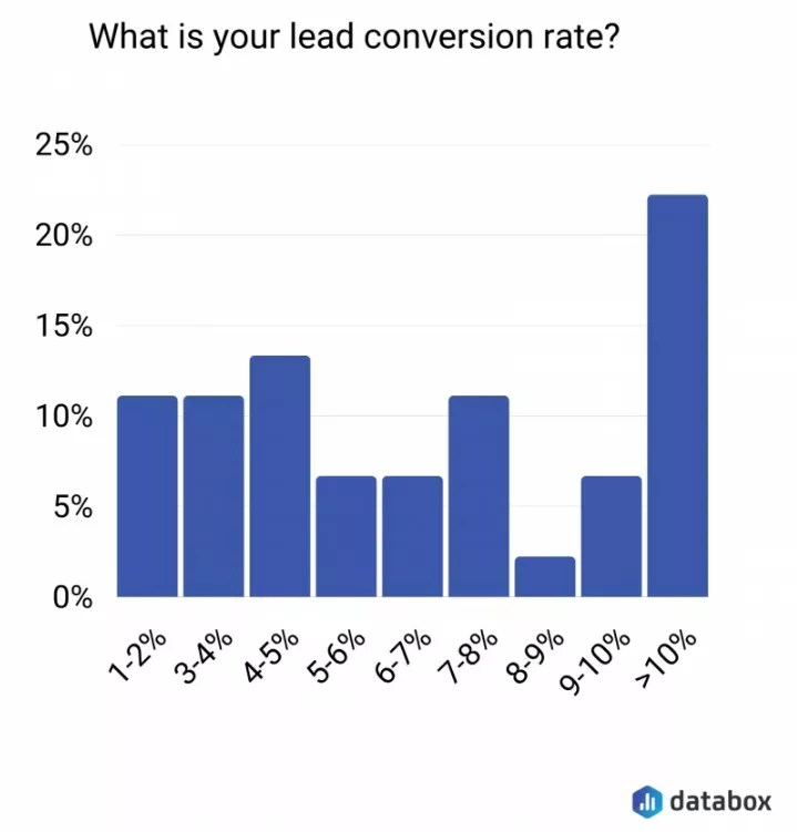 Lead conversion rates, 1-10%.