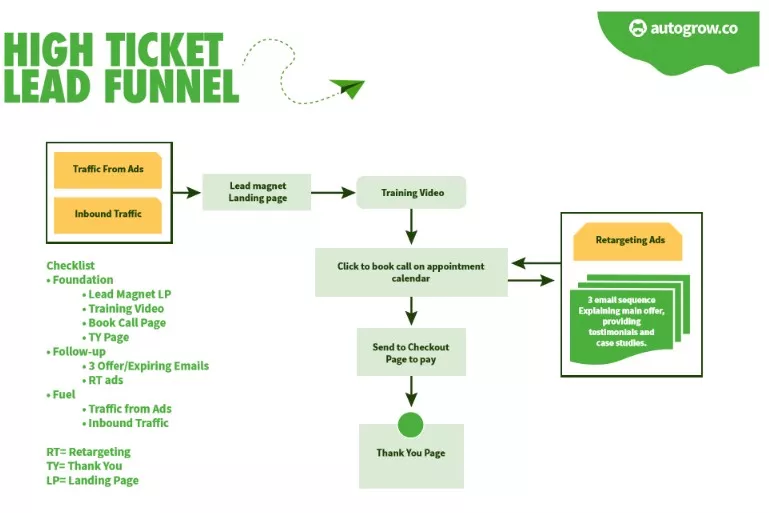 High-ticket lead funnel sequence.