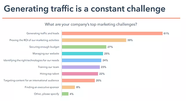 Top marketing challenge: lead generation.