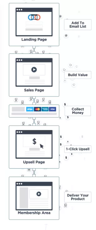 Sales funnel platform diagram.