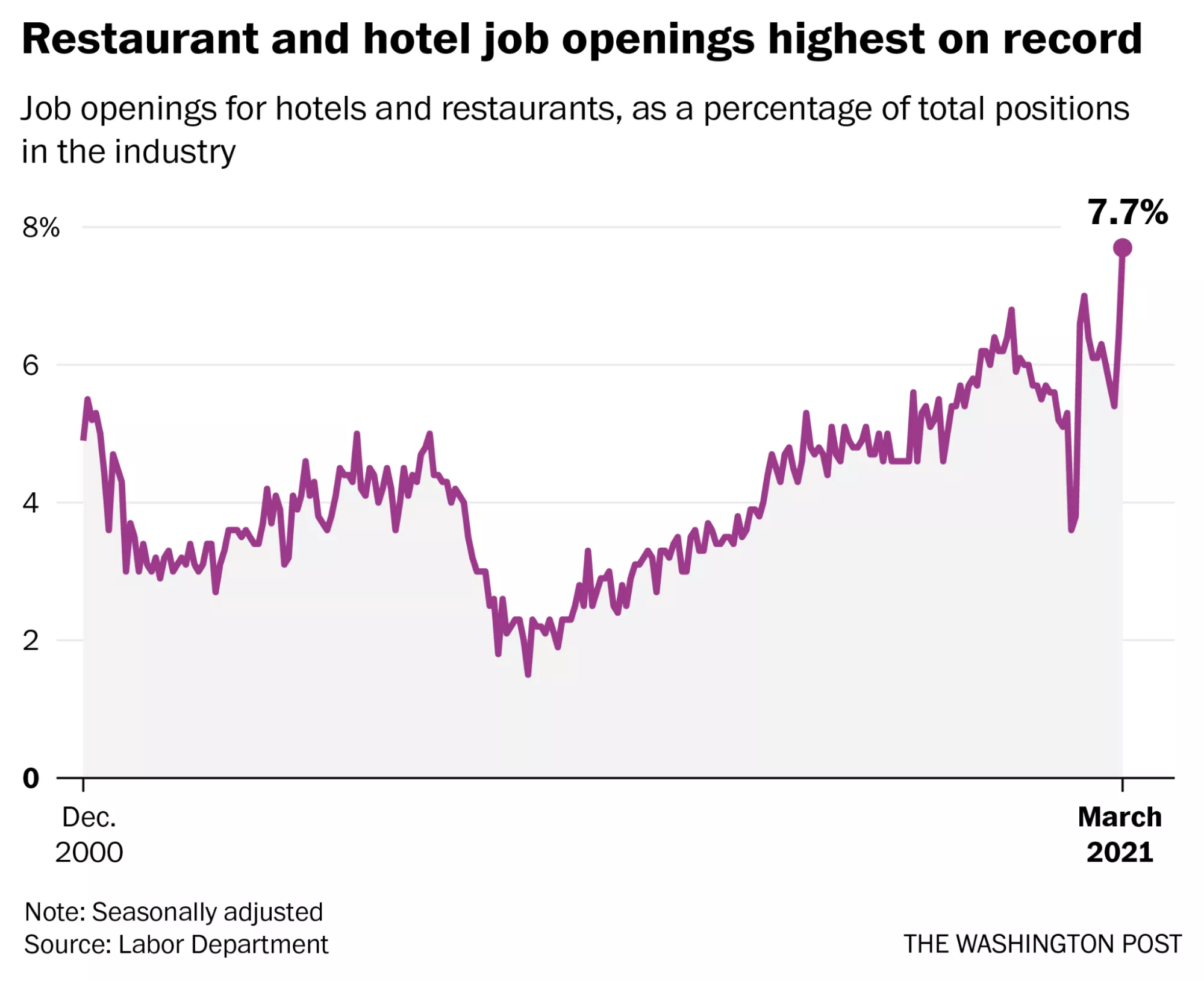 Hotel/restaurant job openings surge.