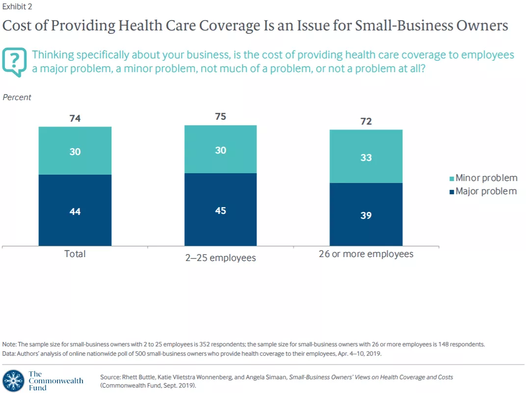 Small business health care costs: major problem.