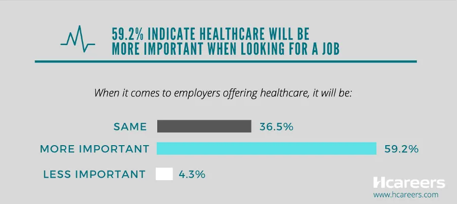 Healthcare importance to jobseekers.