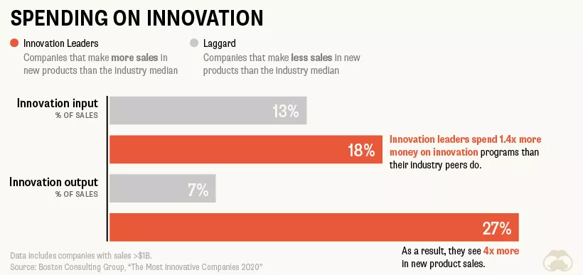 Innovation spending & sales comparison.