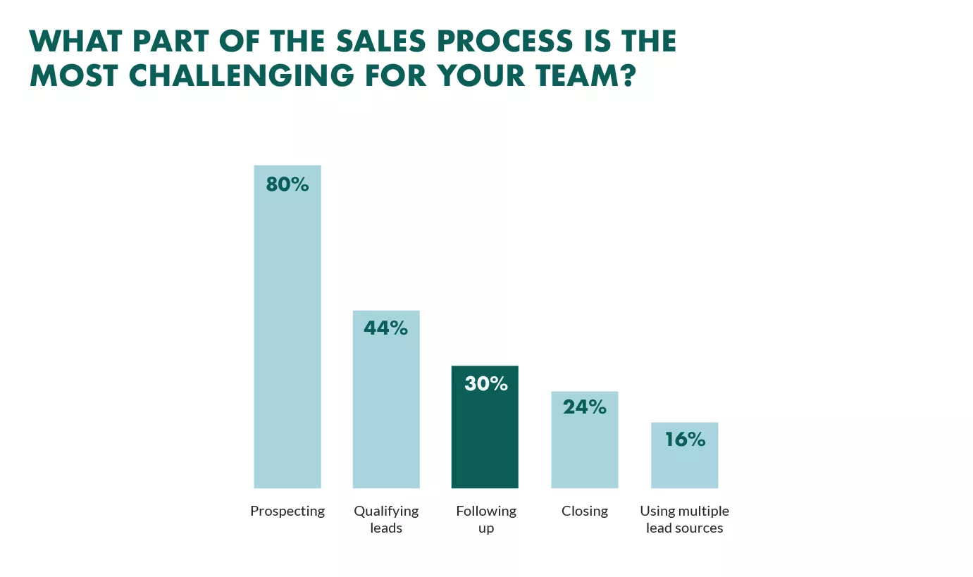 Sales process challenge: prospecting.