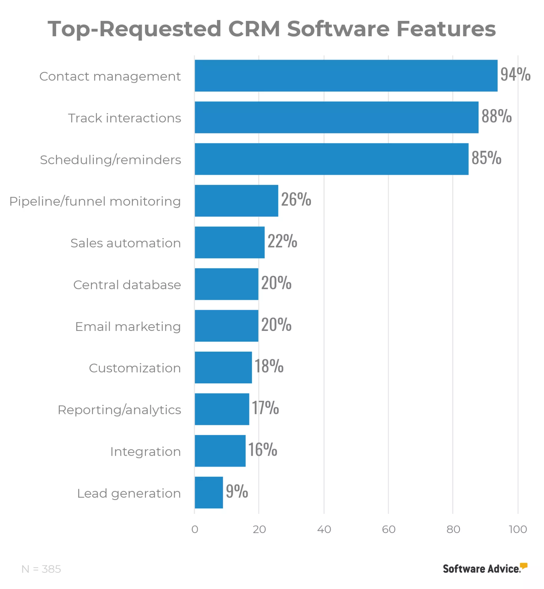 CRM software features, top requested.