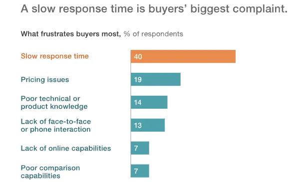 Slow response time frustrates buyers most.