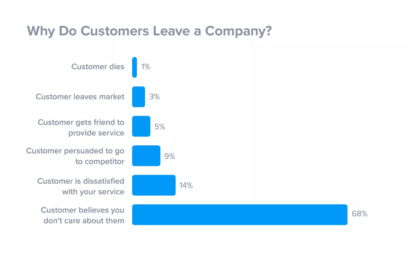 Customer churn reasons, 68% don't care.
